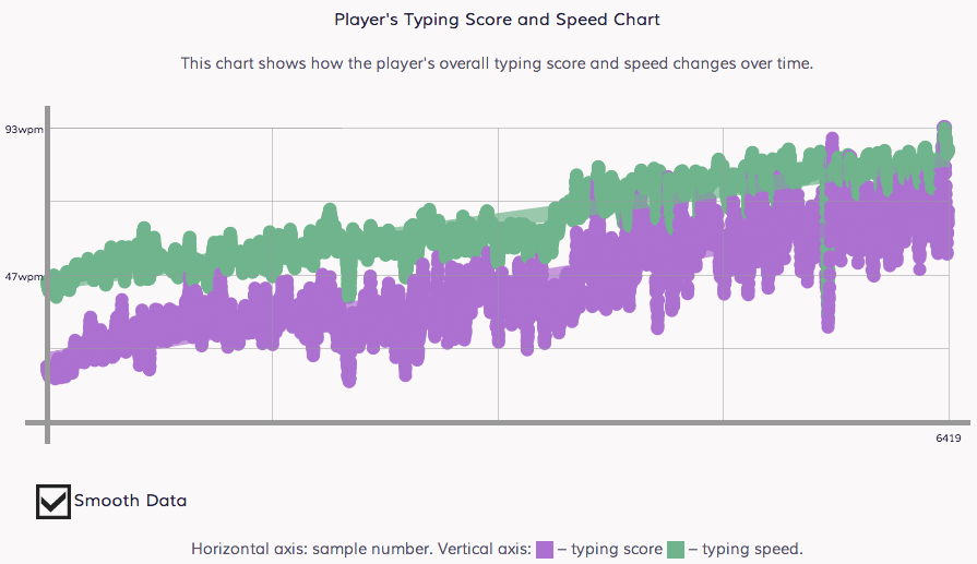 Typing Data